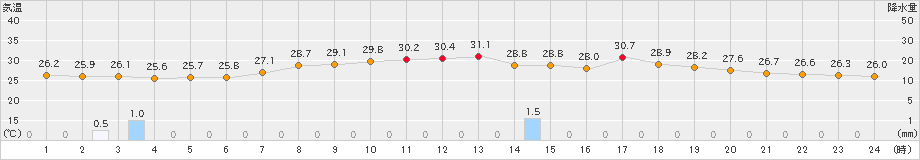 伊仙(>2022年08月11日)のアメダスグラフ