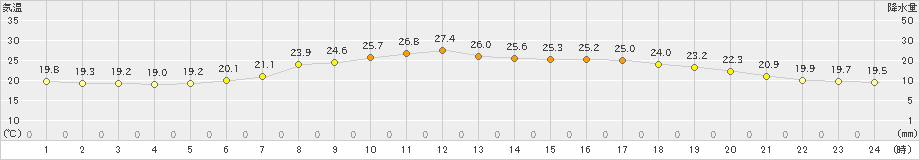 達布(>2022年08月12日)のアメダスグラフ