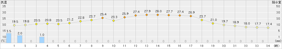 喜茂別(>2022年08月12日)のアメダスグラフ