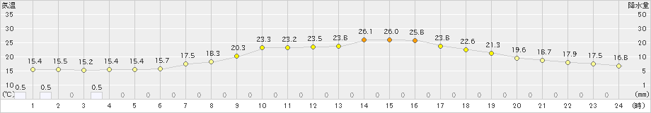 白滝(>2022年08月12日)のアメダスグラフ
