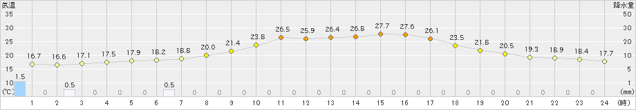 留辺蘂(>2022年08月12日)のアメダスグラフ