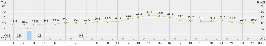 羅臼(>2022年08月12日)のアメダスグラフ