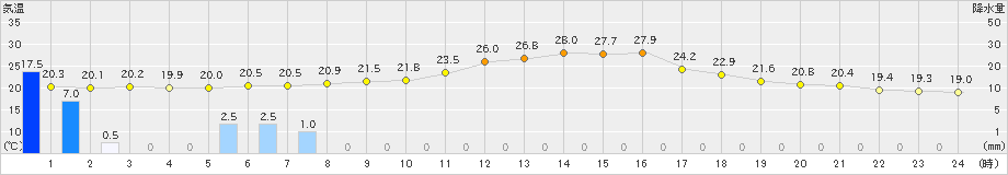 鶴居(>2022年08月12日)のアメダスグラフ