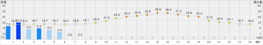 新得(>2022年08月12日)のアメダスグラフ