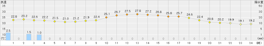 今金(>2022年08月12日)のアメダスグラフ