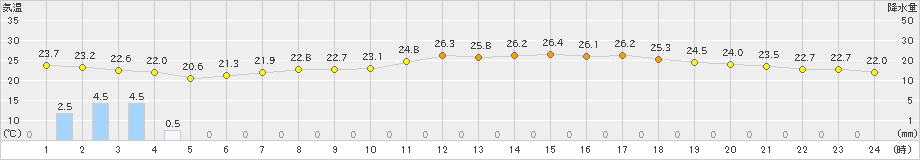 江差(>2022年08月12日)のアメダスグラフ