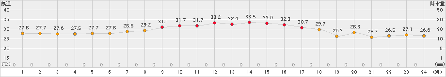 日立(>2022年08月12日)のアメダスグラフ