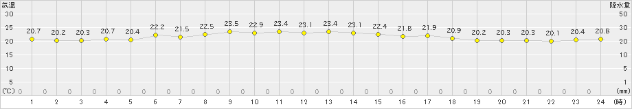 奥日光(>2022年08月12日)のアメダスグラフ