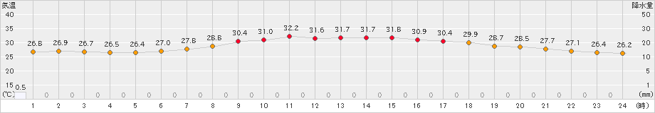 伊勢崎(>2022年08月12日)のアメダスグラフ