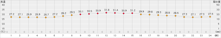 船橋(>2022年08月12日)のアメダスグラフ