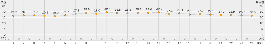 勝浦(>2022年08月12日)のアメダスグラフ