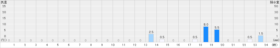 平塚(>2022年08月12日)のアメダスグラフ