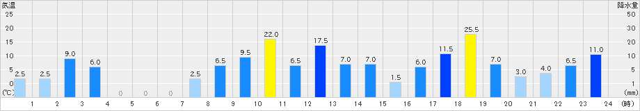 有東木(>2022年08月12日)のアメダスグラフ