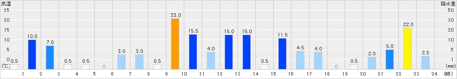 高根山(>2022年08月12日)のアメダスグラフ