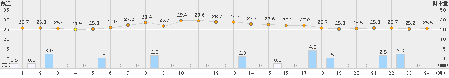 稲取(>2022年08月12日)のアメダスグラフ