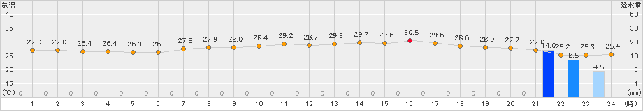 関ケ原(>2022年08月12日)のアメダスグラフ