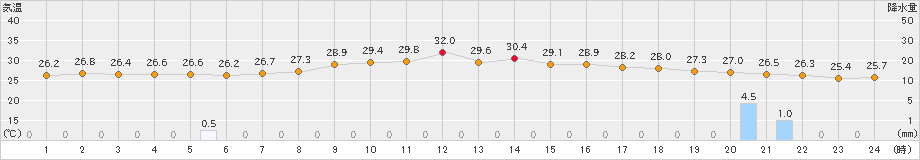 四日市(>2022年08月12日)のアメダスグラフ