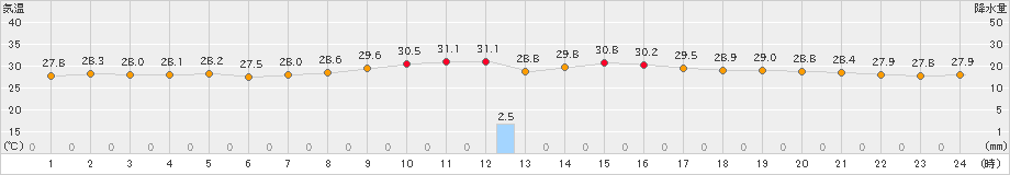 両津(>2022年08月12日)のアメダスグラフ