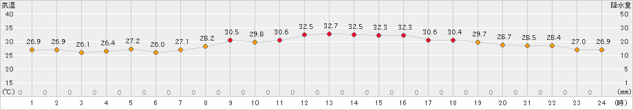 かほく(>2022年08月12日)のアメダスグラフ