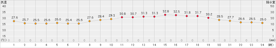 三田(>2022年08月12日)のアメダスグラフ