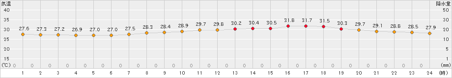 三木(>2022年08月12日)のアメダスグラフ