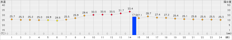 加計(>2022年08月12日)のアメダスグラフ