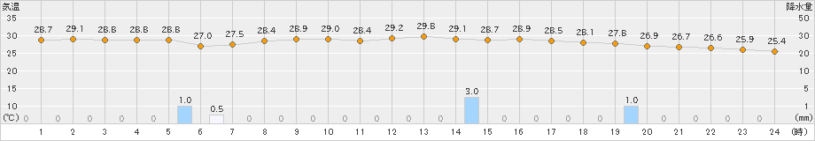 西郷(>2022年08月12日)のアメダスグラフ