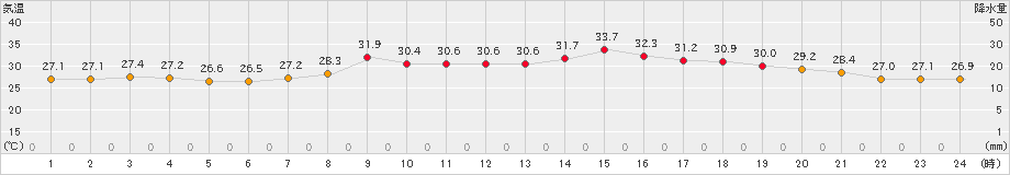 今治(>2022年08月12日)のアメダスグラフ