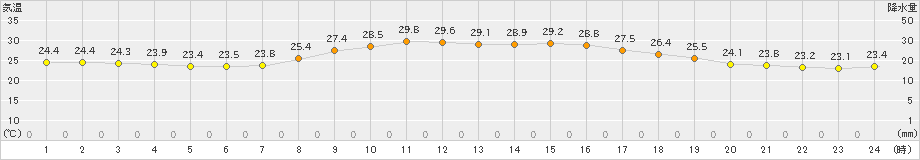 久万(>2022年08月12日)のアメダスグラフ