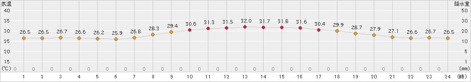 御荘(>2022年08月12日)のアメダスグラフ