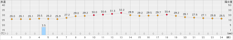 伊仙(>2022年08月12日)のアメダスグラフ