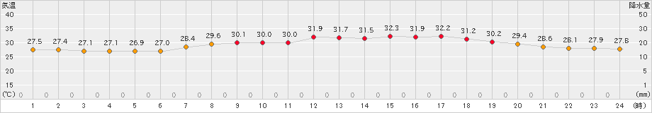 伊是名(>2022年08月12日)のアメダスグラフ