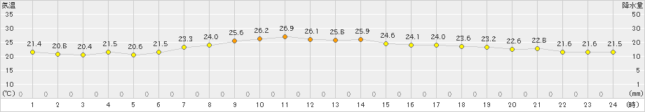 石狩(>2022年08月13日)のアメダスグラフ