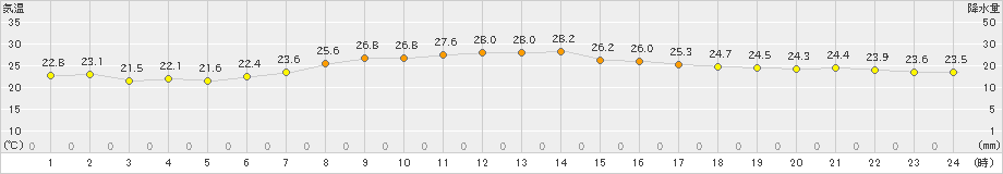 札幌(>2022年08月13日)のアメダスグラフ