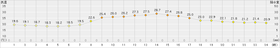 芦別(>2022年08月13日)のアメダスグラフ