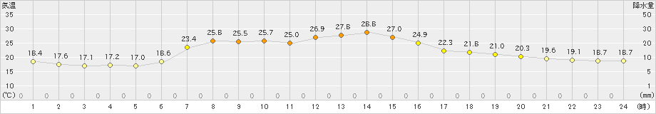 美国(>2022年08月13日)のアメダスグラフ