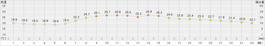 共和(>2022年08月13日)のアメダスグラフ