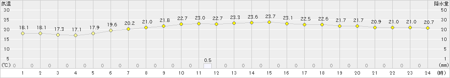 別海(>2022年08月13日)のアメダスグラフ