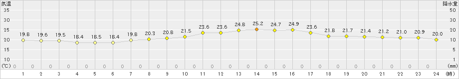 弟子屈(>2022年08月13日)のアメダスグラフ