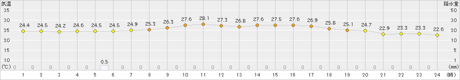 能代(>2022年08月13日)のアメダスグラフ