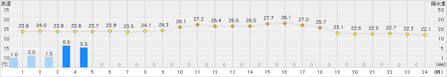 脇神(>2022年08月13日)のアメダスグラフ