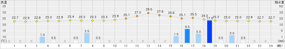 普代(>2022年08月13日)のアメダスグラフ