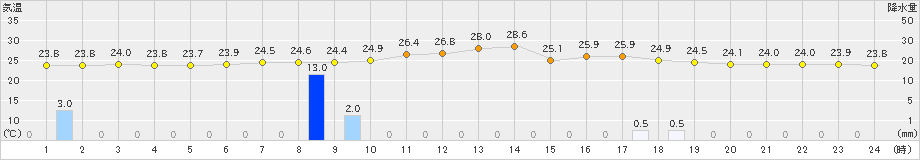 差首鍋(>2022年08月13日)のアメダスグラフ