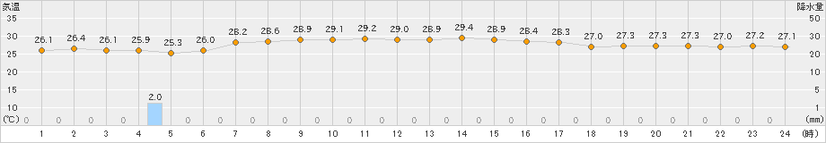 南鳥島(>2022年08月13日)のアメダスグラフ