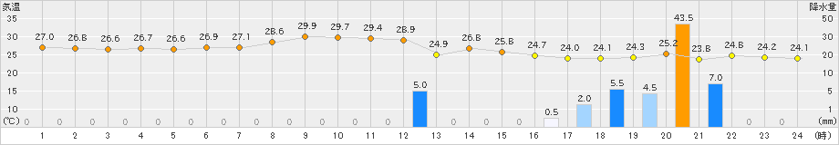 香取(>2022年08月13日)のアメダスグラフ