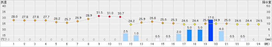 船橋(>2022年08月13日)のアメダスグラフ