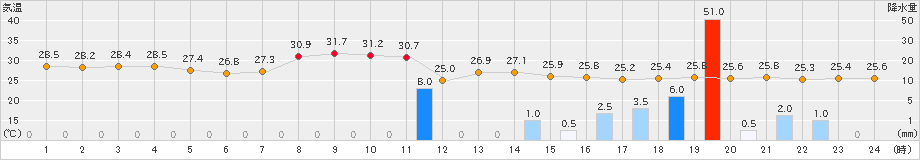 千葉(>2022年08月13日)のアメダスグラフ