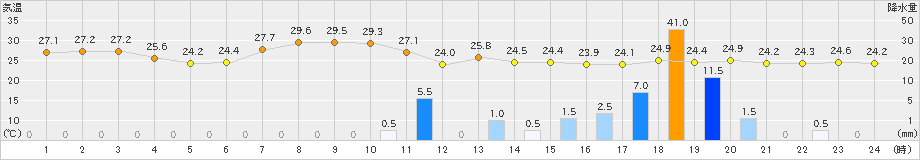 木更津(>2022年08月13日)のアメダスグラフ