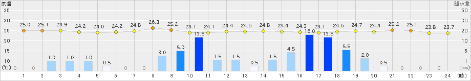 海老名(>2022年08月13日)のアメダスグラフ