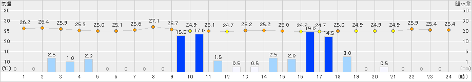 辻堂(>2022年08月13日)のアメダスグラフ